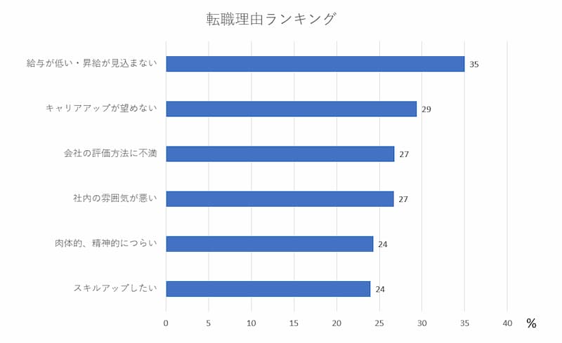 転職理由